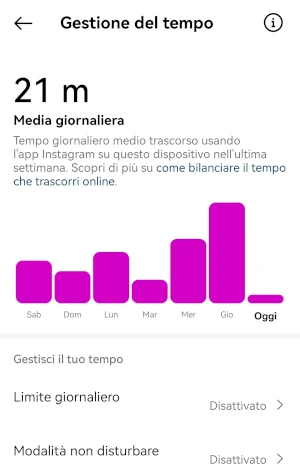 schermata gestione del tempo di instagram con un grafico che indica l'uso dell'app negli ultimi 7 giorni